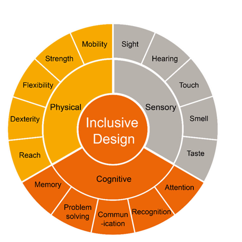 Accessibility for Inclusive Design